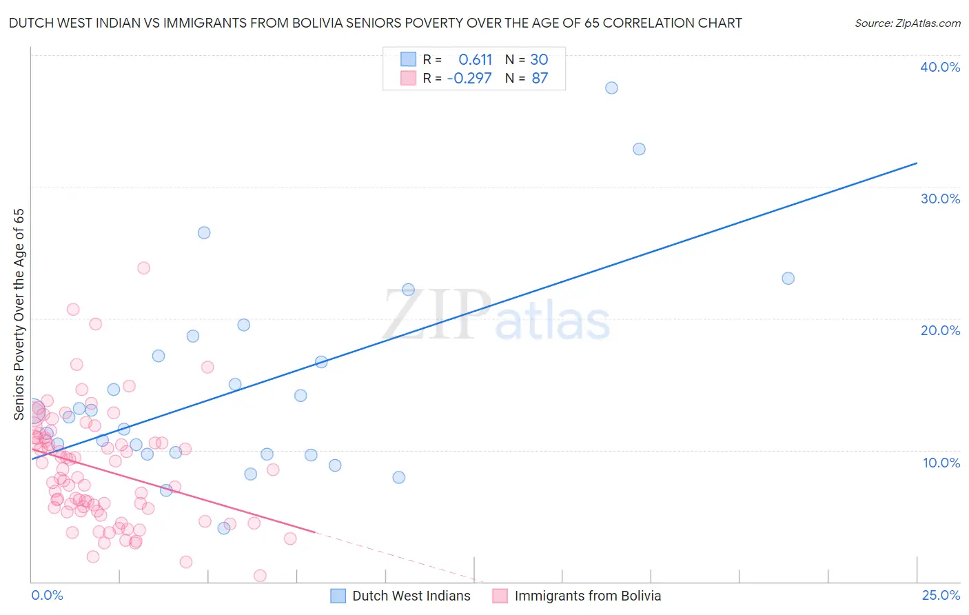 Dutch West Indian vs Immigrants from Bolivia Seniors Poverty Over the Age of 65