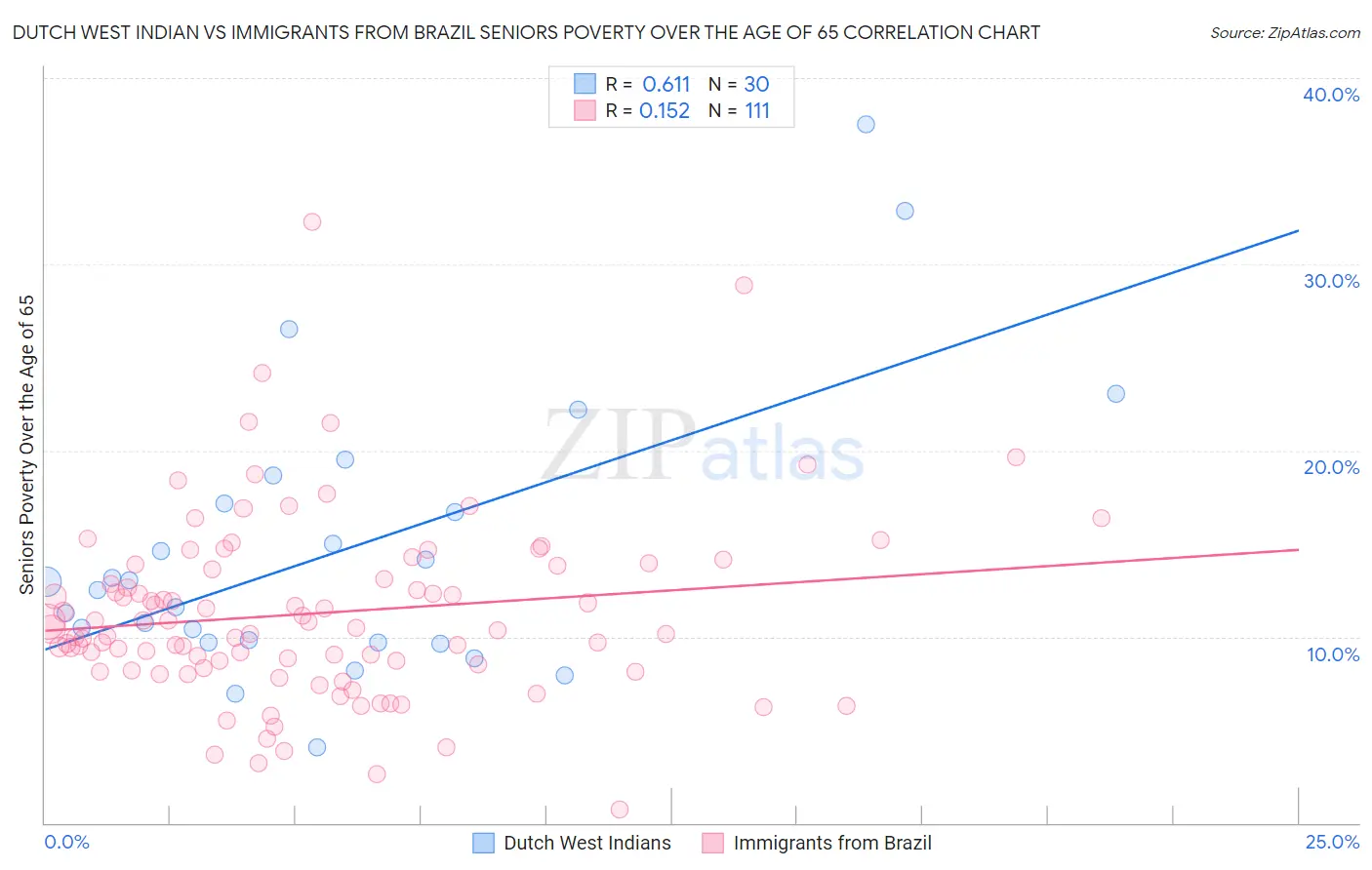 Dutch West Indian vs Immigrants from Brazil Seniors Poverty Over the Age of 65