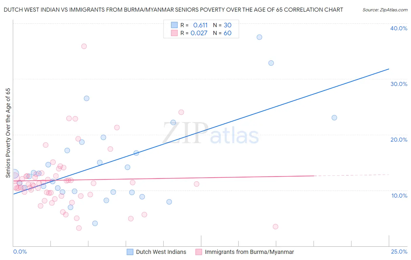 Dutch West Indian vs Immigrants from Burma/Myanmar Seniors Poverty Over the Age of 65