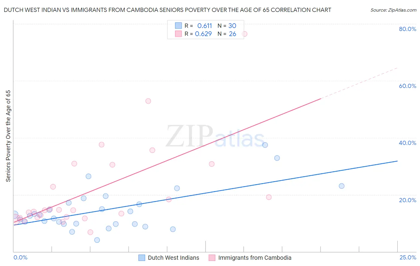 Dutch West Indian vs Immigrants from Cambodia Seniors Poverty Over the Age of 65