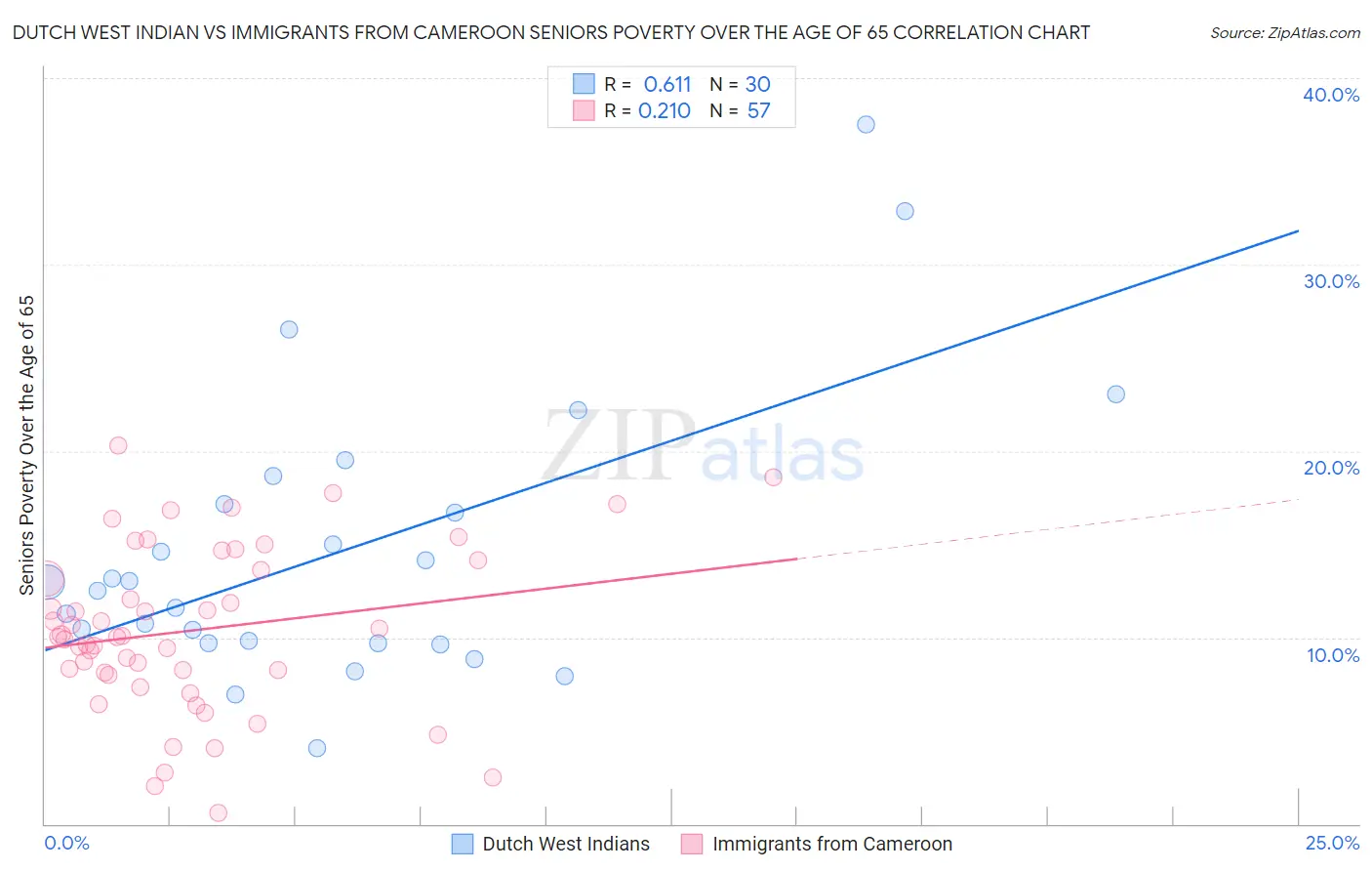 Dutch West Indian vs Immigrants from Cameroon Seniors Poverty Over the Age of 65