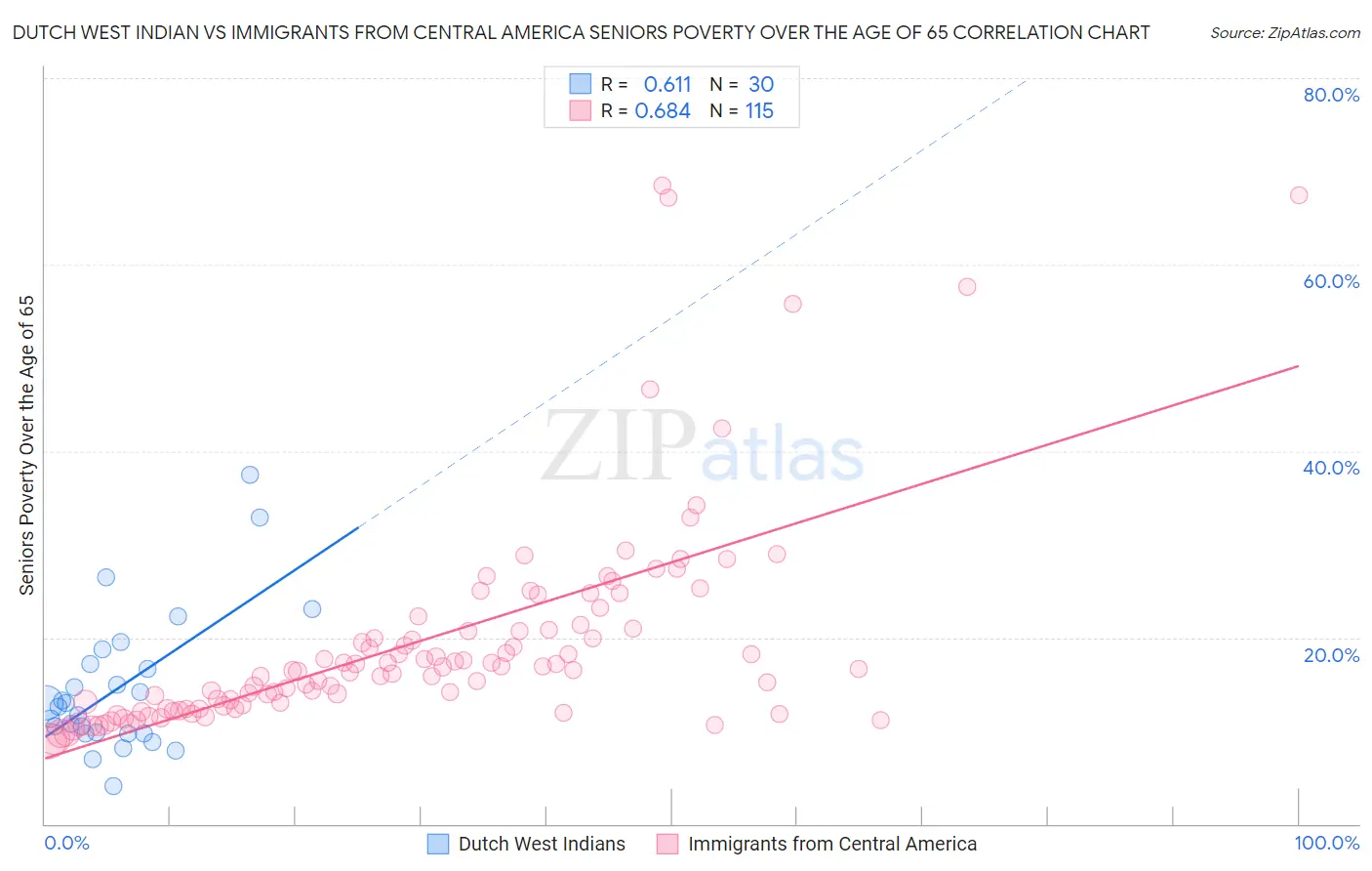 Dutch West Indian vs Immigrants from Central America Seniors Poverty Over the Age of 65