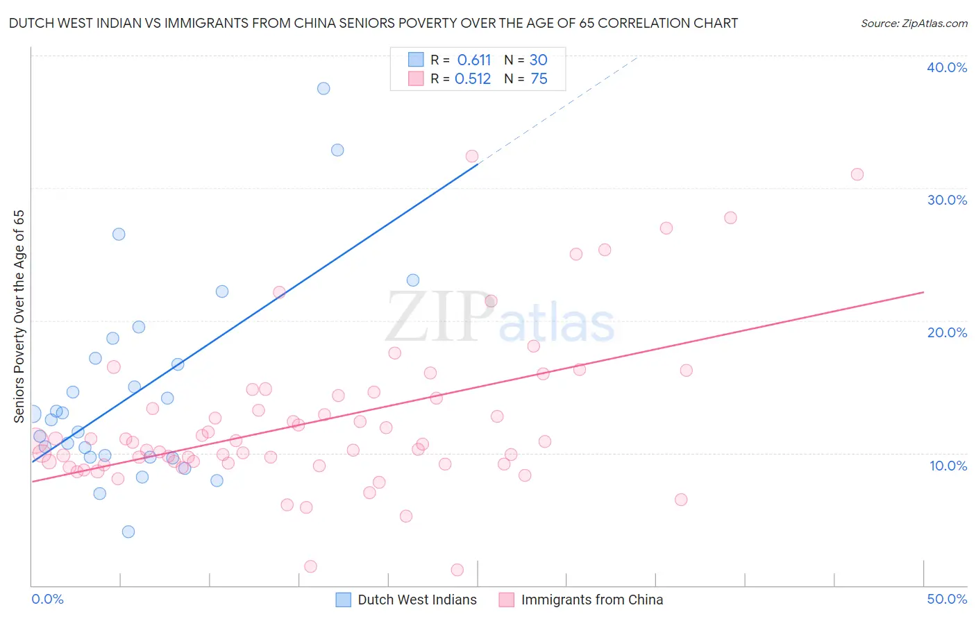 Dutch West Indian vs Immigrants from China Seniors Poverty Over the Age of 65