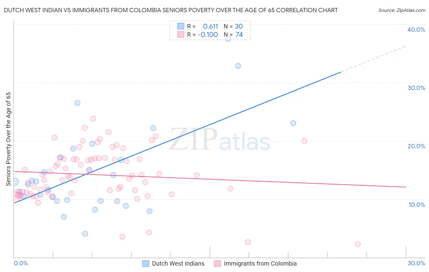 Dutch West Indian vs Immigrants from Colombia Seniors Poverty Over the Age of 65