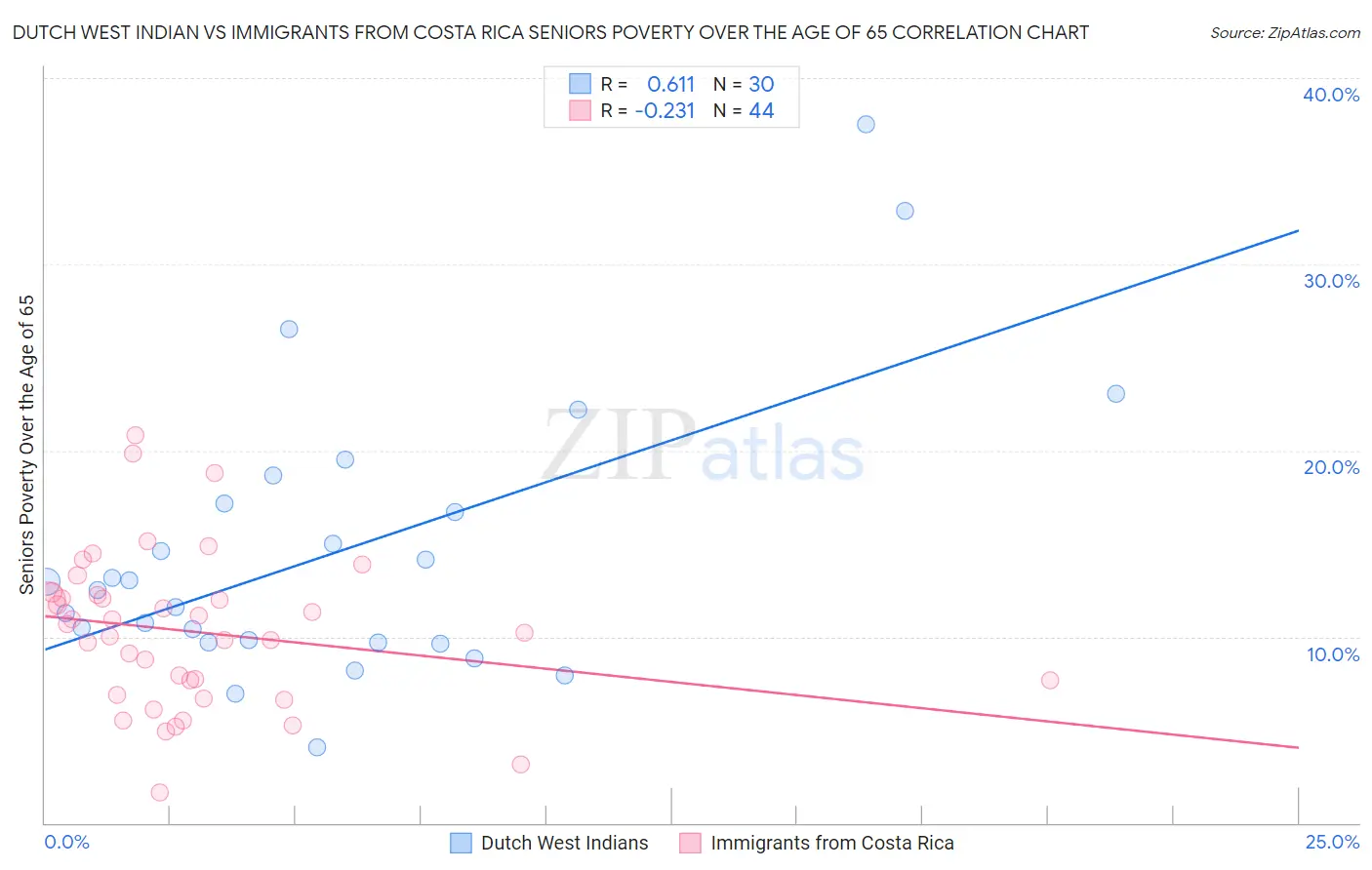 Dutch West Indian vs Immigrants from Costa Rica Seniors Poverty Over the Age of 65