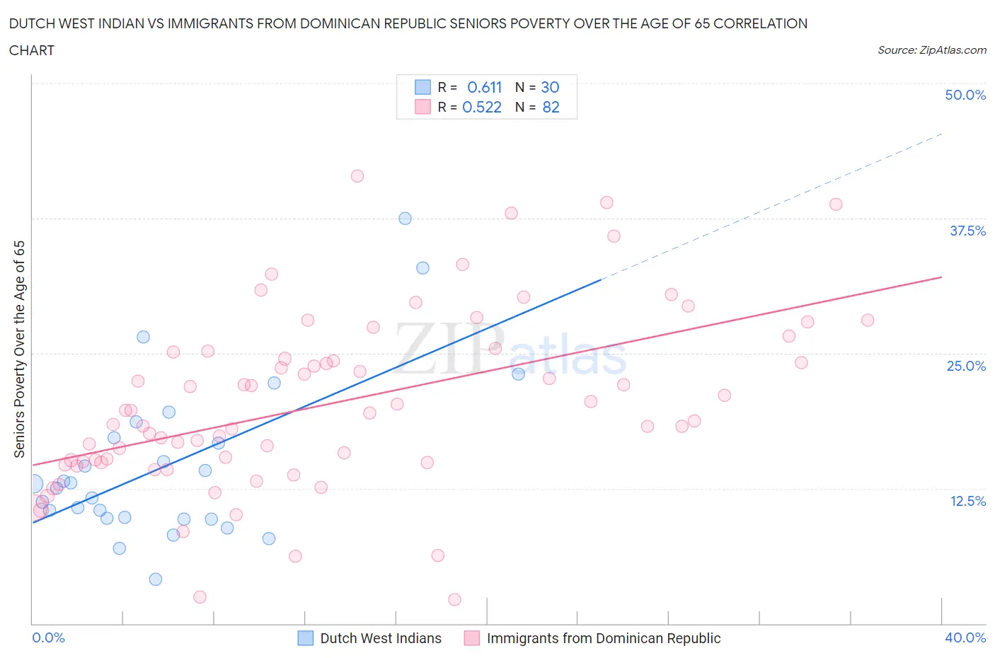 Dutch West Indian vs Immigrants from Dominican Republic Seniors Poverty Over the Age of 65