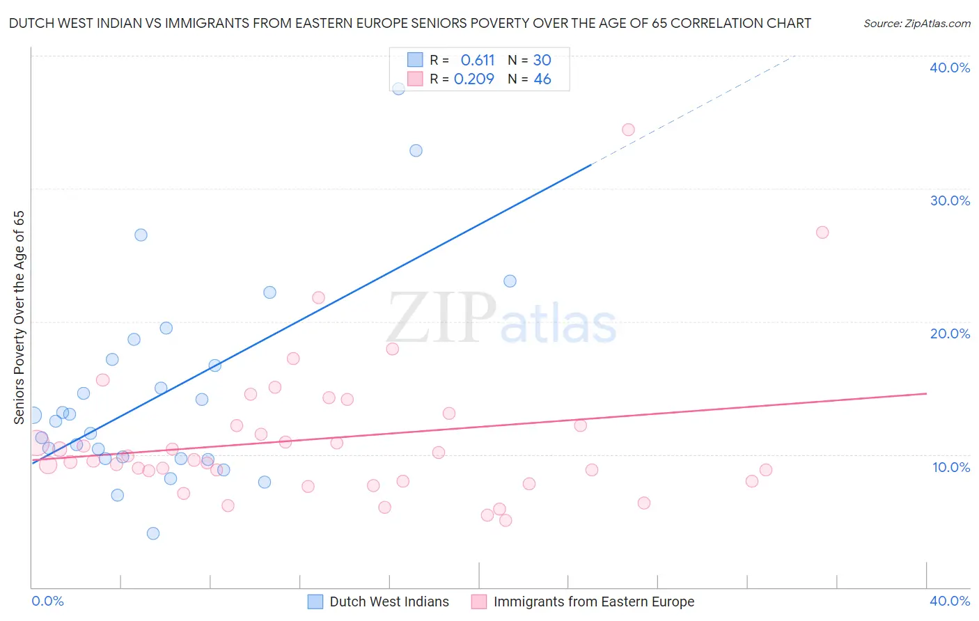 Dutch West Indian vs Immigrants from Eastern Europe Seniors Poverty Over the Age of 65