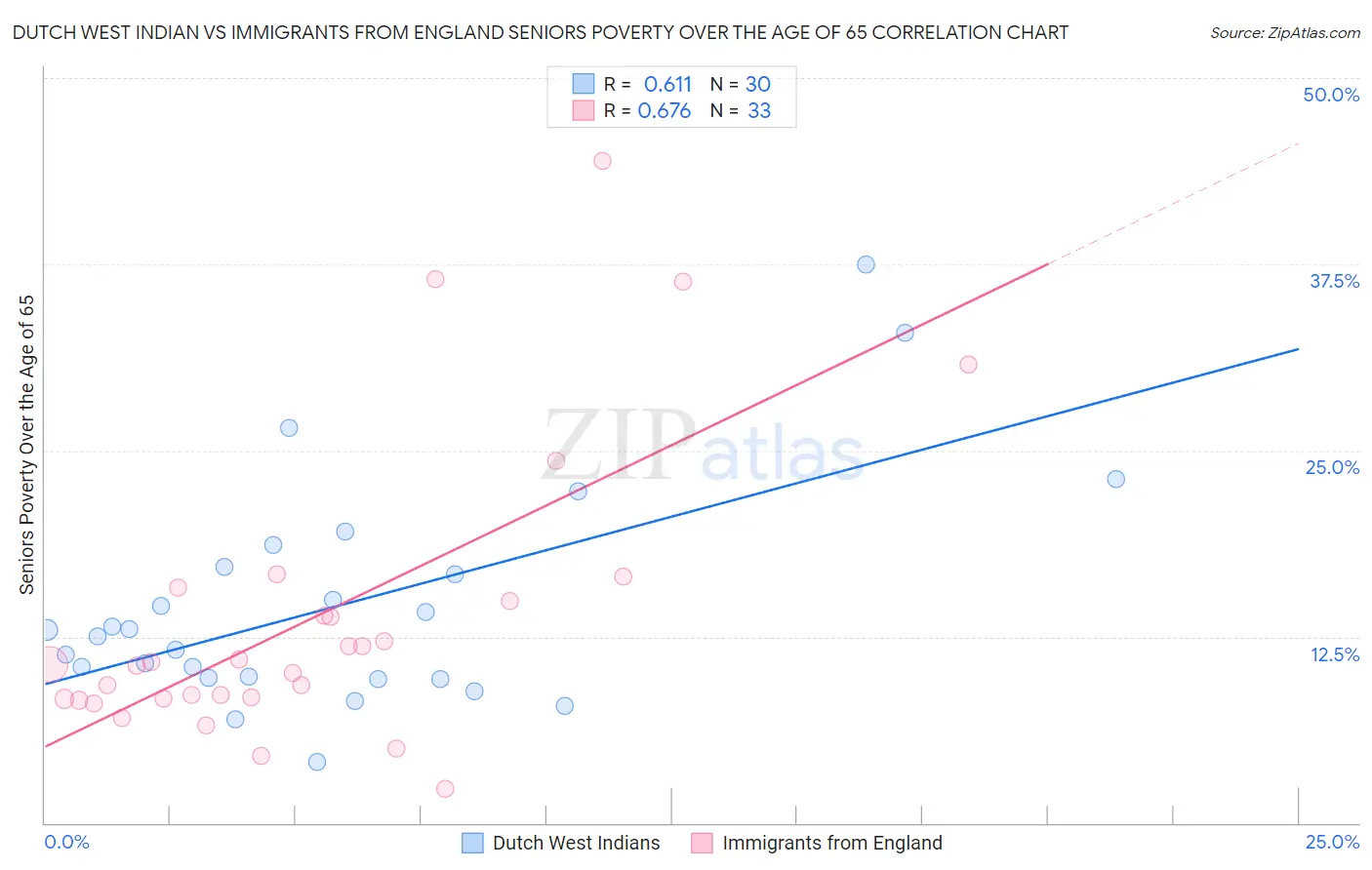 Dutch West Indian vs Immigrants from England Seniors Poverty Over the Age of 65