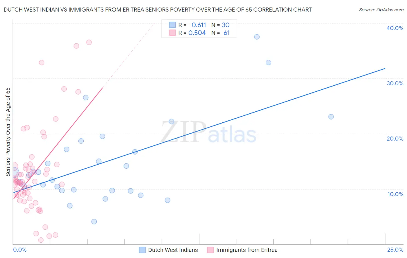 Dutch West Indian vs Immigrants from Eritrea Seniors Poverty Over the Age of 65