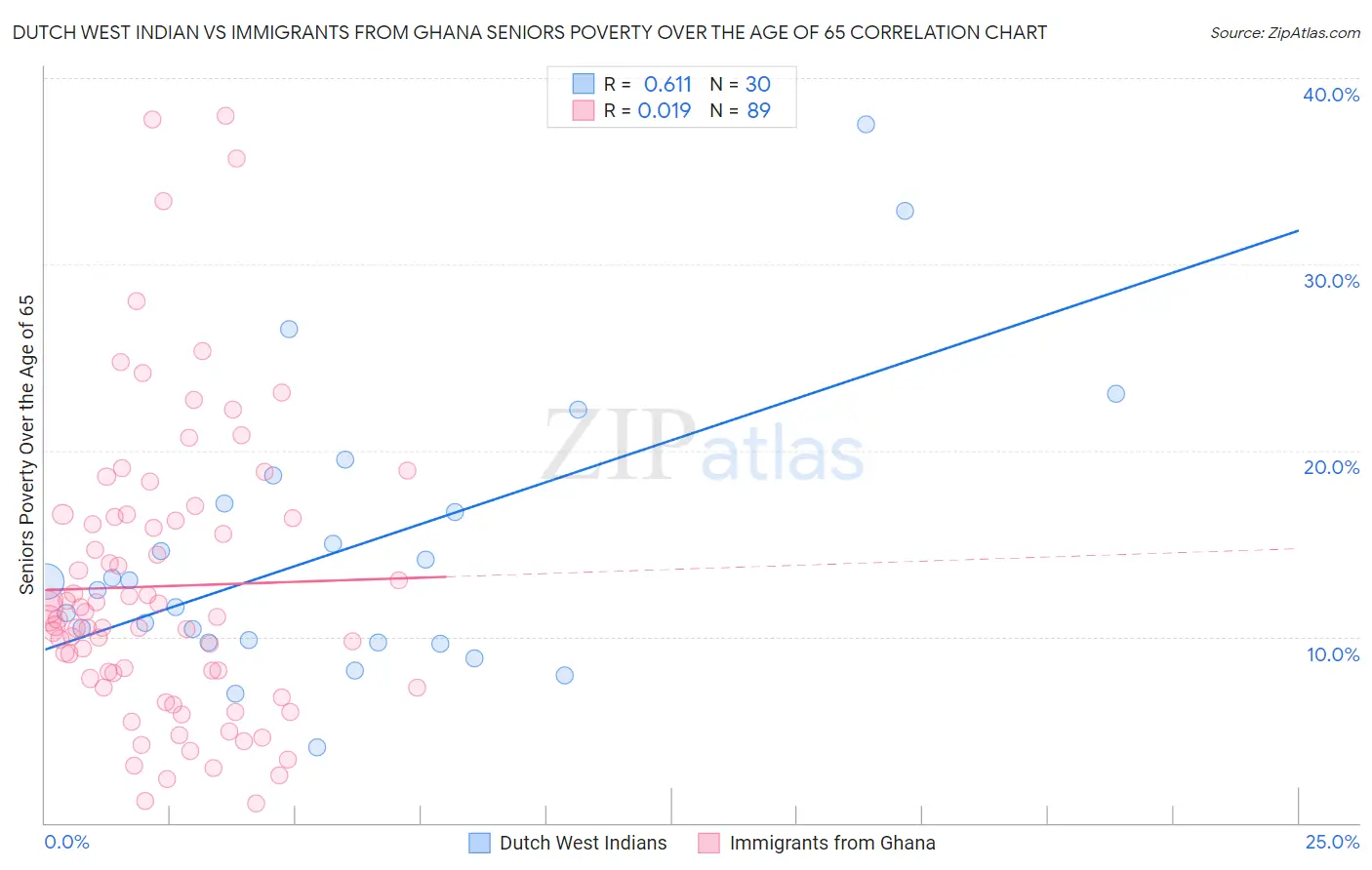 Dutch West Indian vs Immigrants from Ghana Seniors Poverty Over the Age of 65