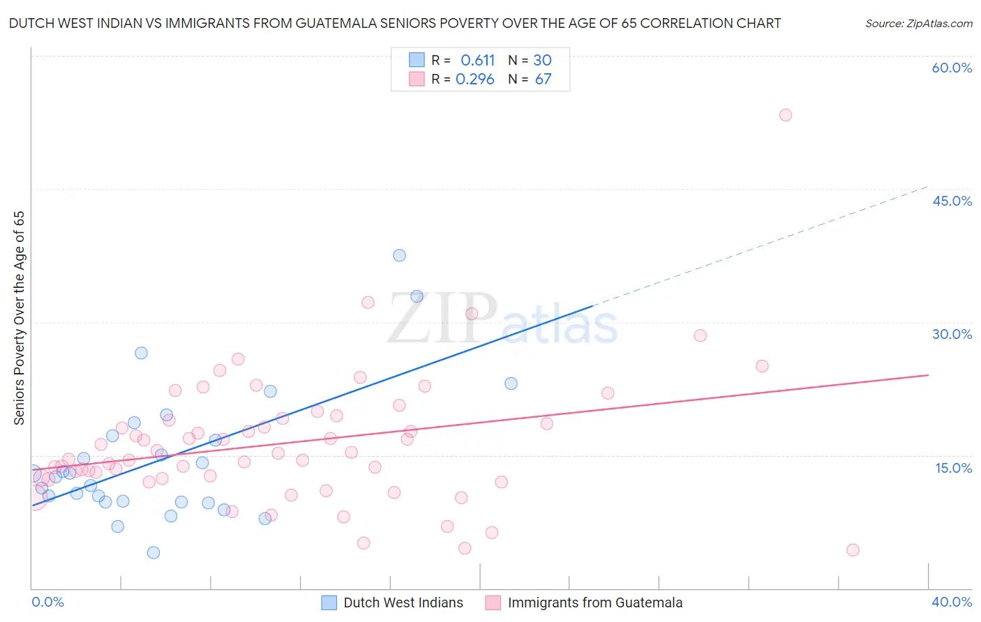 Dutch West Indian vs Immigrants from Guatemala Seniors Poverty Over the Age of 65