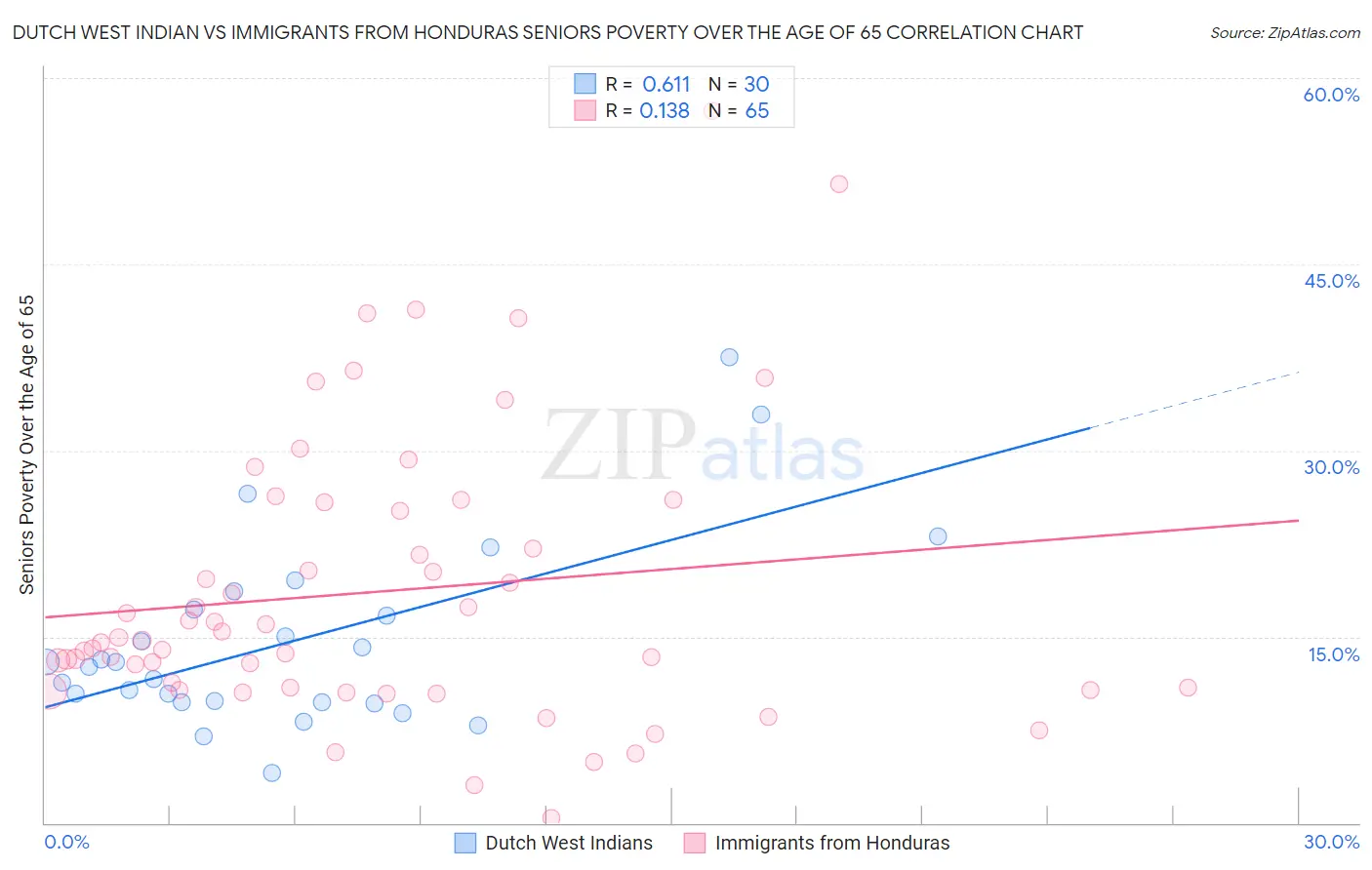 Dutch West Indian vs Immigrants from Honduras Seniors Poverty Over the Age of 65