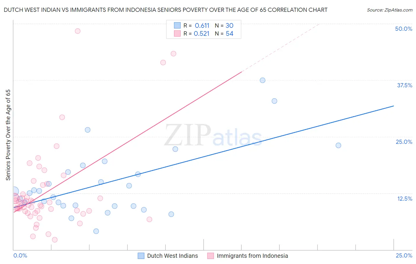 Dutch West Indian vs Immigrants from Indonesia Seniors Poverty Over the Age of 65