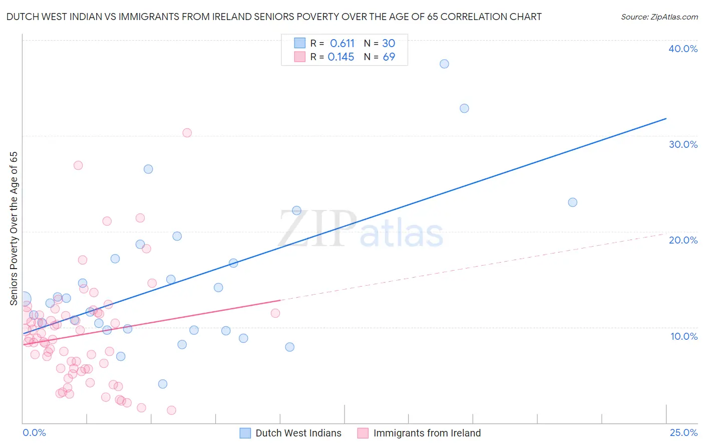 Dutch West Indian vs Immigrants from Ireland Seniors Poverty Over the Age of 65