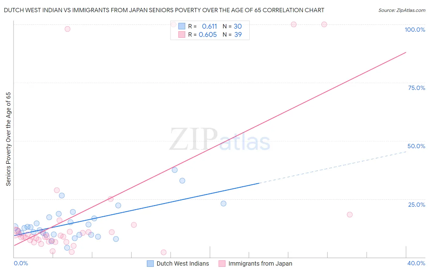 Dutch West Indian vs Immigrants from Japan Seniors Poverty Over the Age of 65