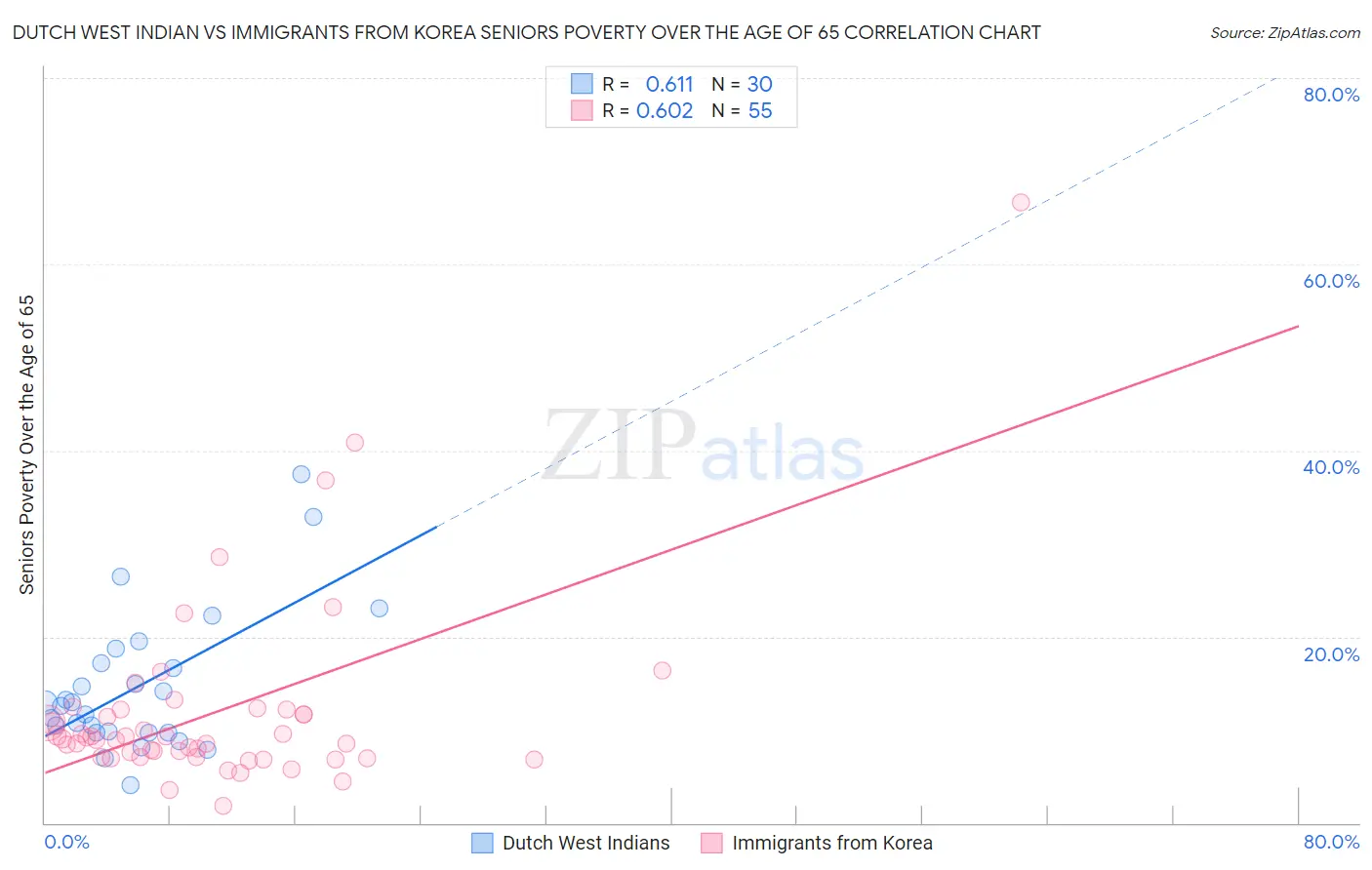 Dutch West Indian vs Immigrants from Korea Seniors Poverty Over the Age of 65