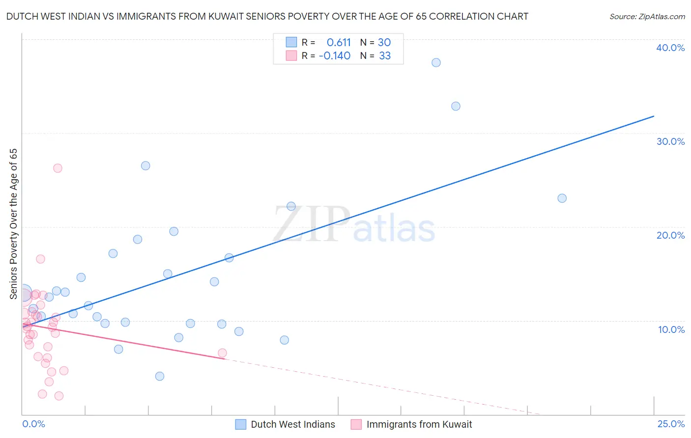 Dutch West Indian vs Immigrants from Kuwait Seniors Poverty Over the Age of 65