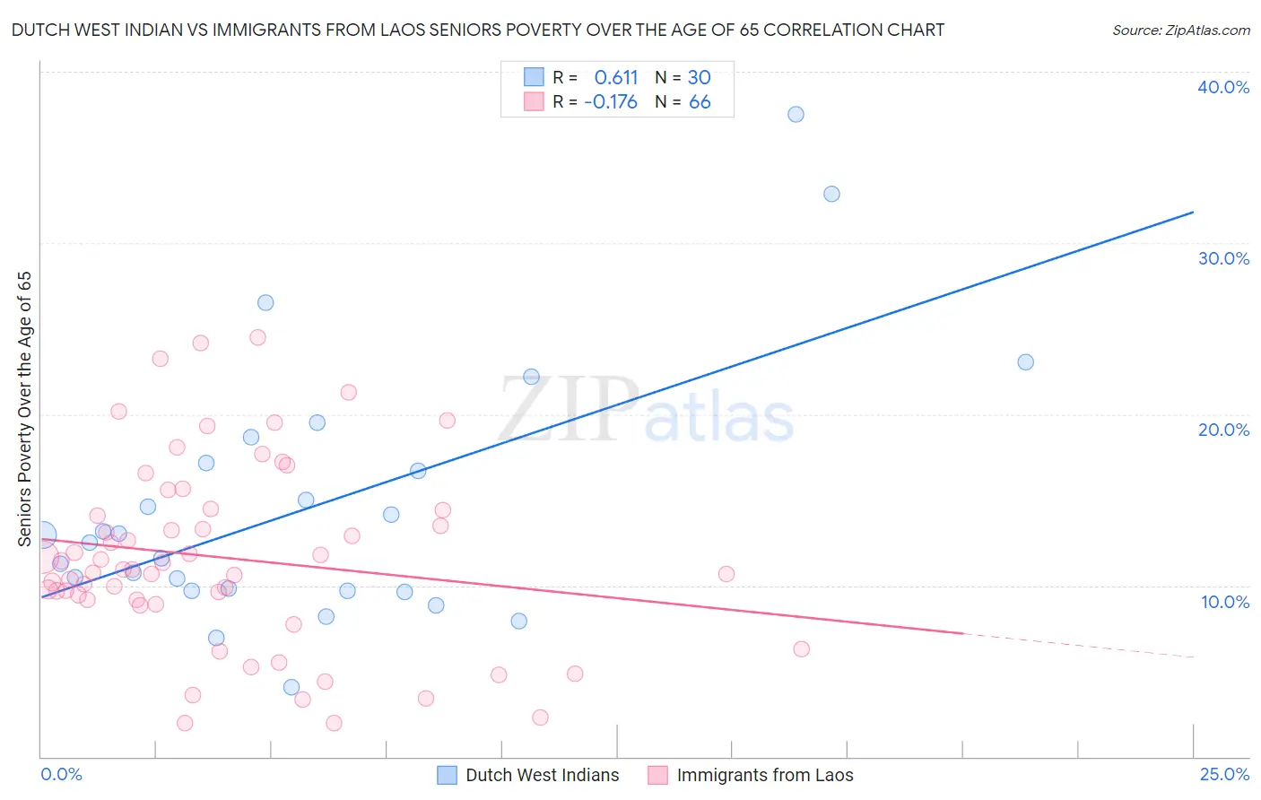 Dutch West Indian vs Immigrants from Laos Seniors Poverty Over the Age of 65