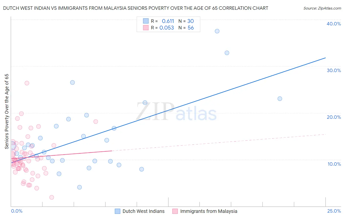 Dutch West Indian vs Immigrants from Malaysia Seniors Poverty Over the Age of 65