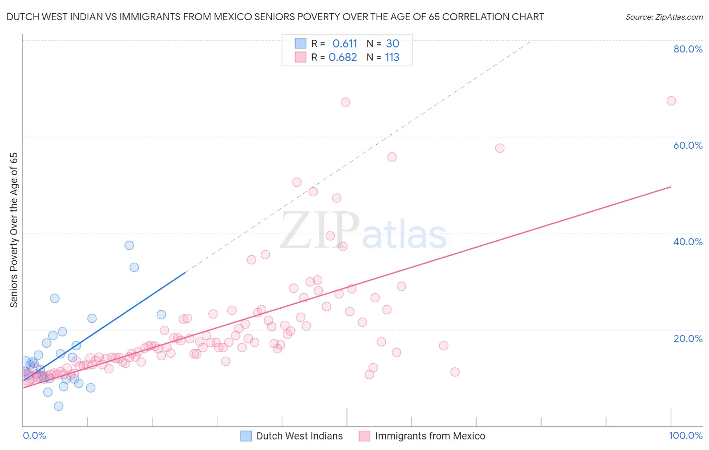 Dutch West Indian vs Immigrants from Mexico Seniors Poverty Over the Age of 65