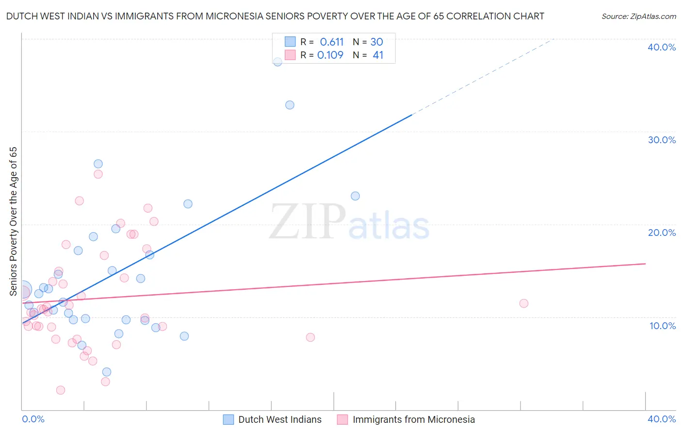 Dutch West Indian vs Immigrants from Micronesia Seniors Poverty Over the Age of 65