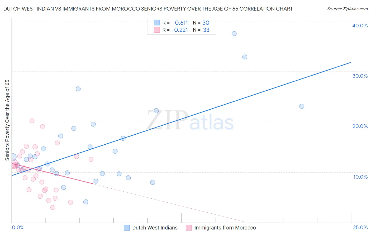 Dutch West Indian vs Immigrants from Morocco Seniors Poverty Over the Age of 65