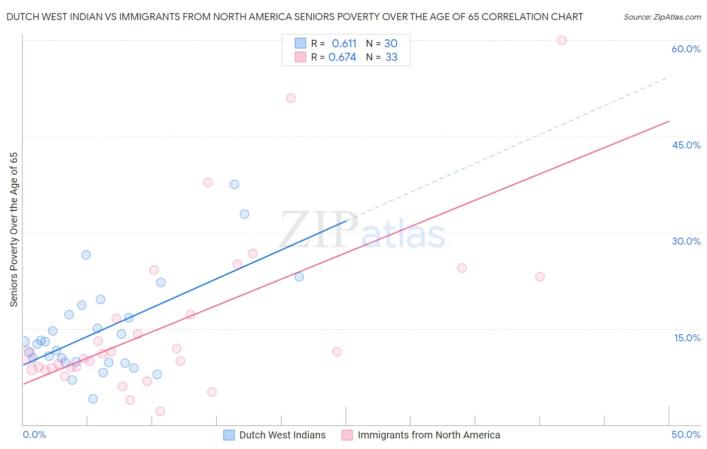 Dutch West Indian vs Immigrants from North America Seniors Poverty Over the Age of 65