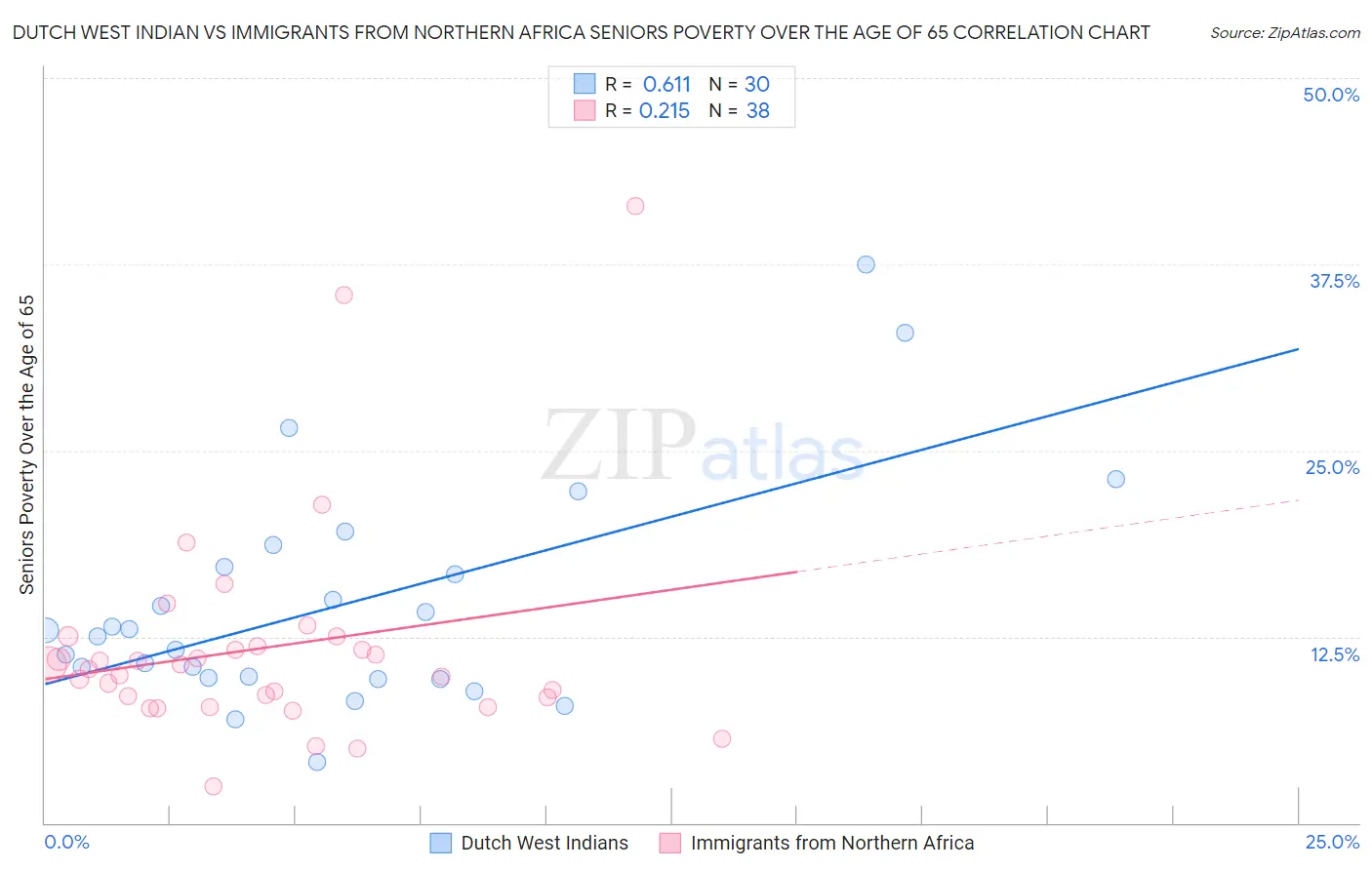 Dutch West Indian vs Immigrants from Northern Africa Seniors Poverty Over the Age of 65