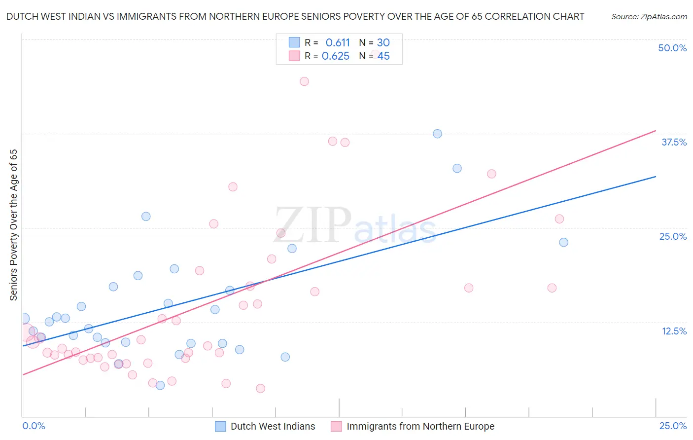 Dutch West Indian vs Immigrants from Northern Europe Seniors Poverty Over the Age of 65