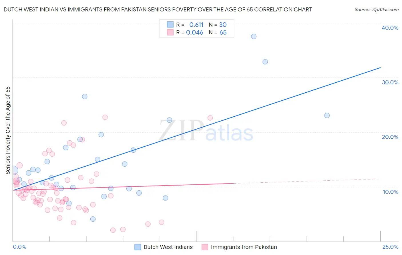 Dutch West Indian vs Immigrants from Pakistan Seniors Poverty Over the Age of 65