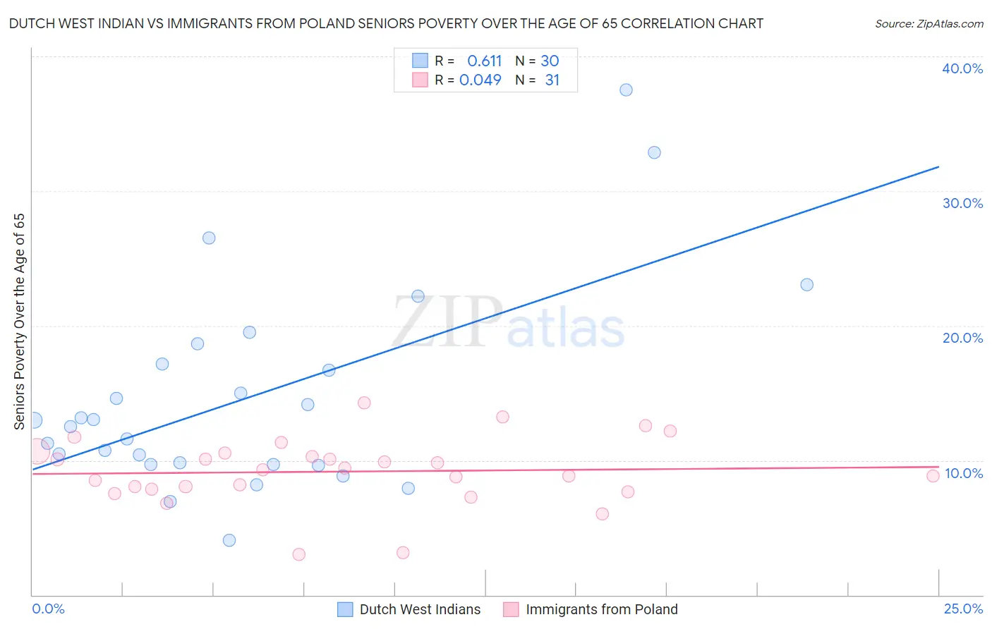 Dutch West Indian vs Immigrants from Poland Seniors Poverty Over the Age of 65