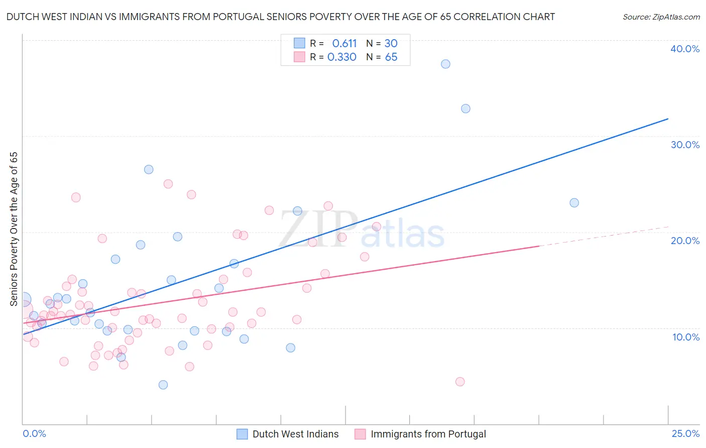 Dutch West Indian vs Immigrants from Portugal Seniors Poverty Over the Age of 65