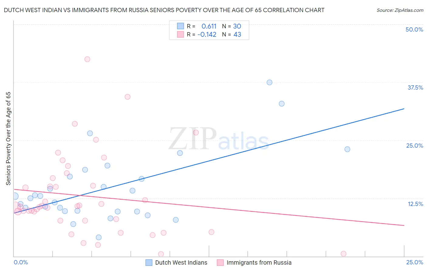 Dutch West Indian vs Immigrants from Russia Seniors Poverty Over the Age of 65