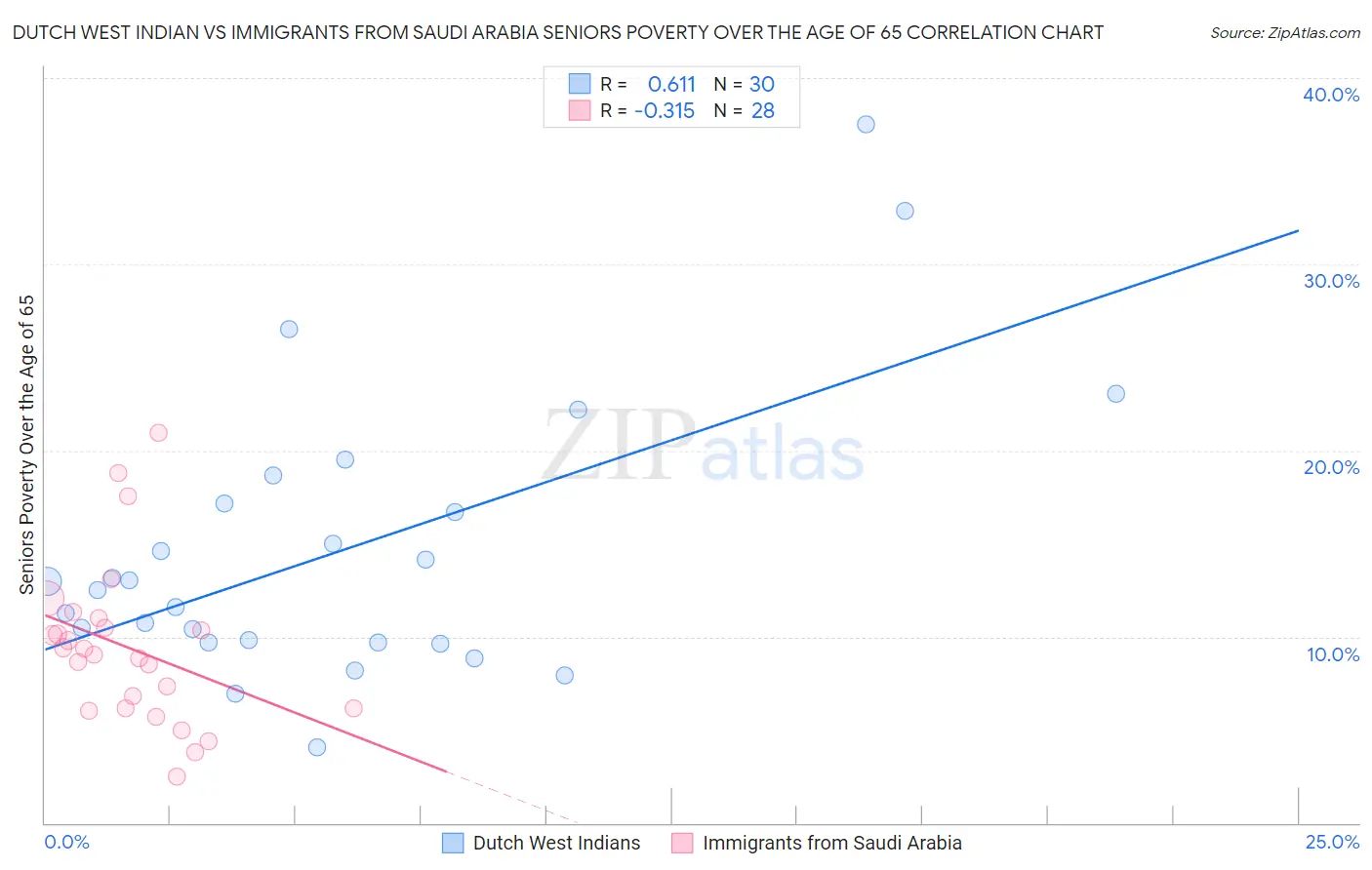 Dutch West Indian vs Immigrants from Saudi Arabia Seniors Poverty Over the Age of 65