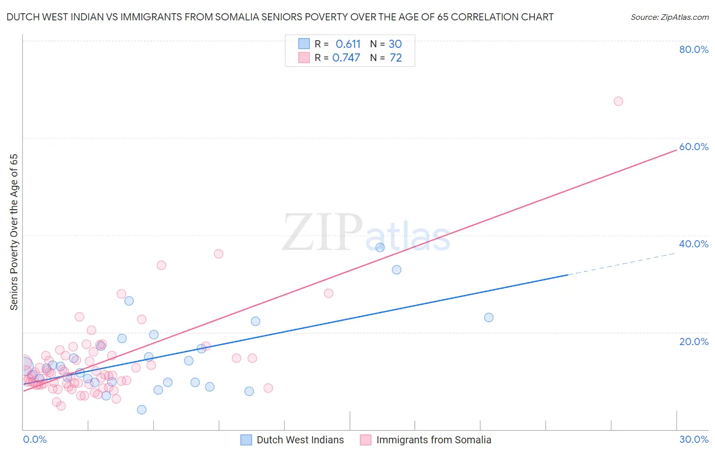 Dutch West Indian vs Immigrants from Somalia Seniors Poverty Over the Age of 65