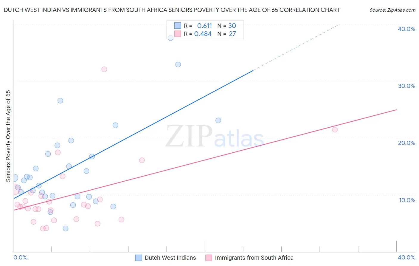 Dutch West Indian vs Immigrants from South Africa Seniors Poverty Over the Age of 65