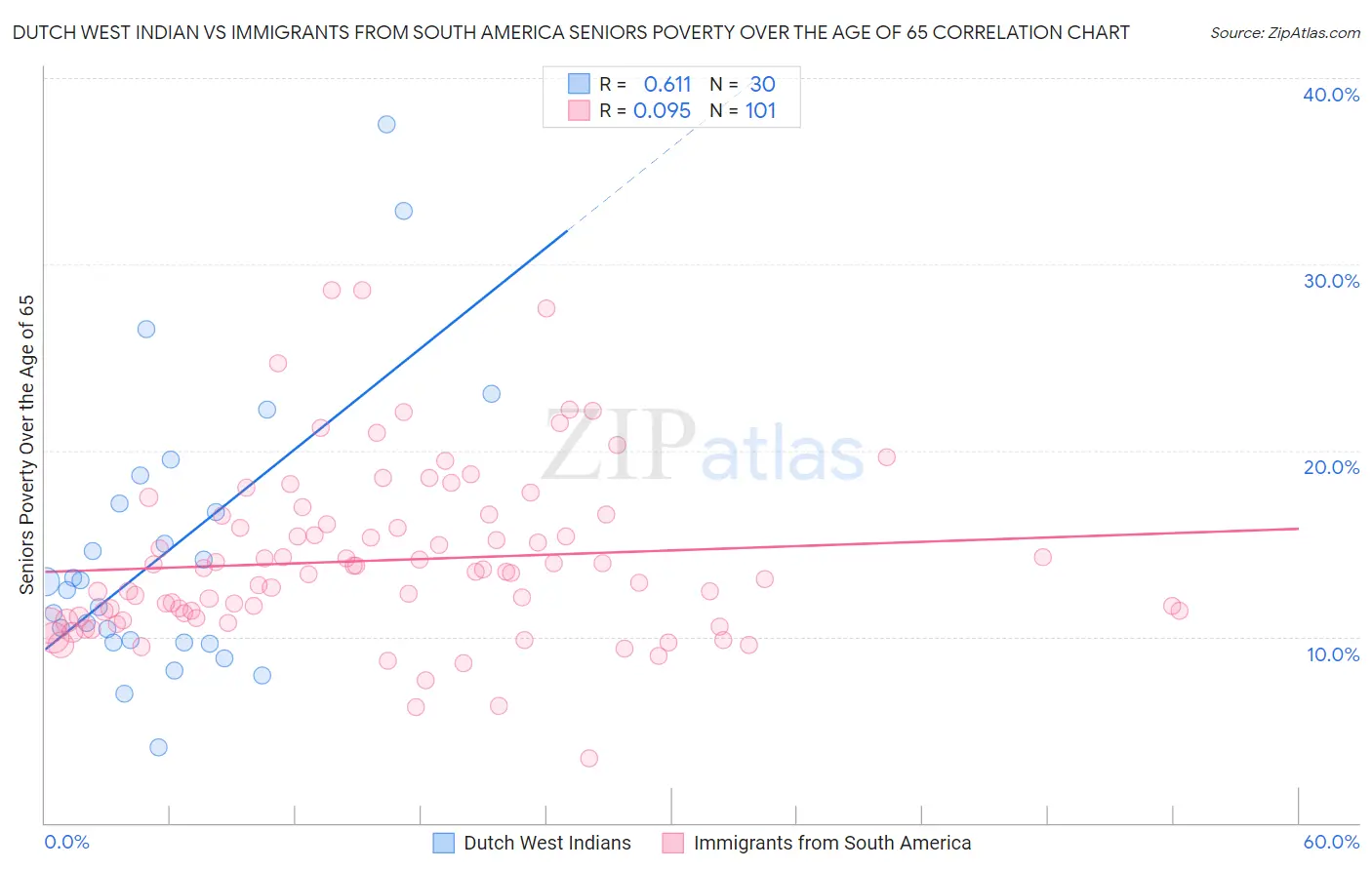 Dutch West Indian vs Immigrants from South America Seniors Poverty Over the Age of 65