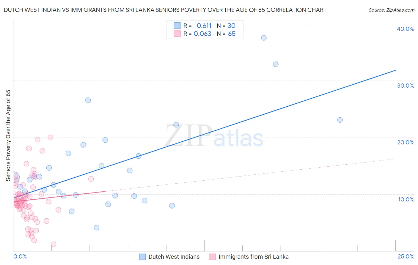 Dutch West Indian vs Immigrants from Sri Lanka Seniors Poverty Over the Age of 65