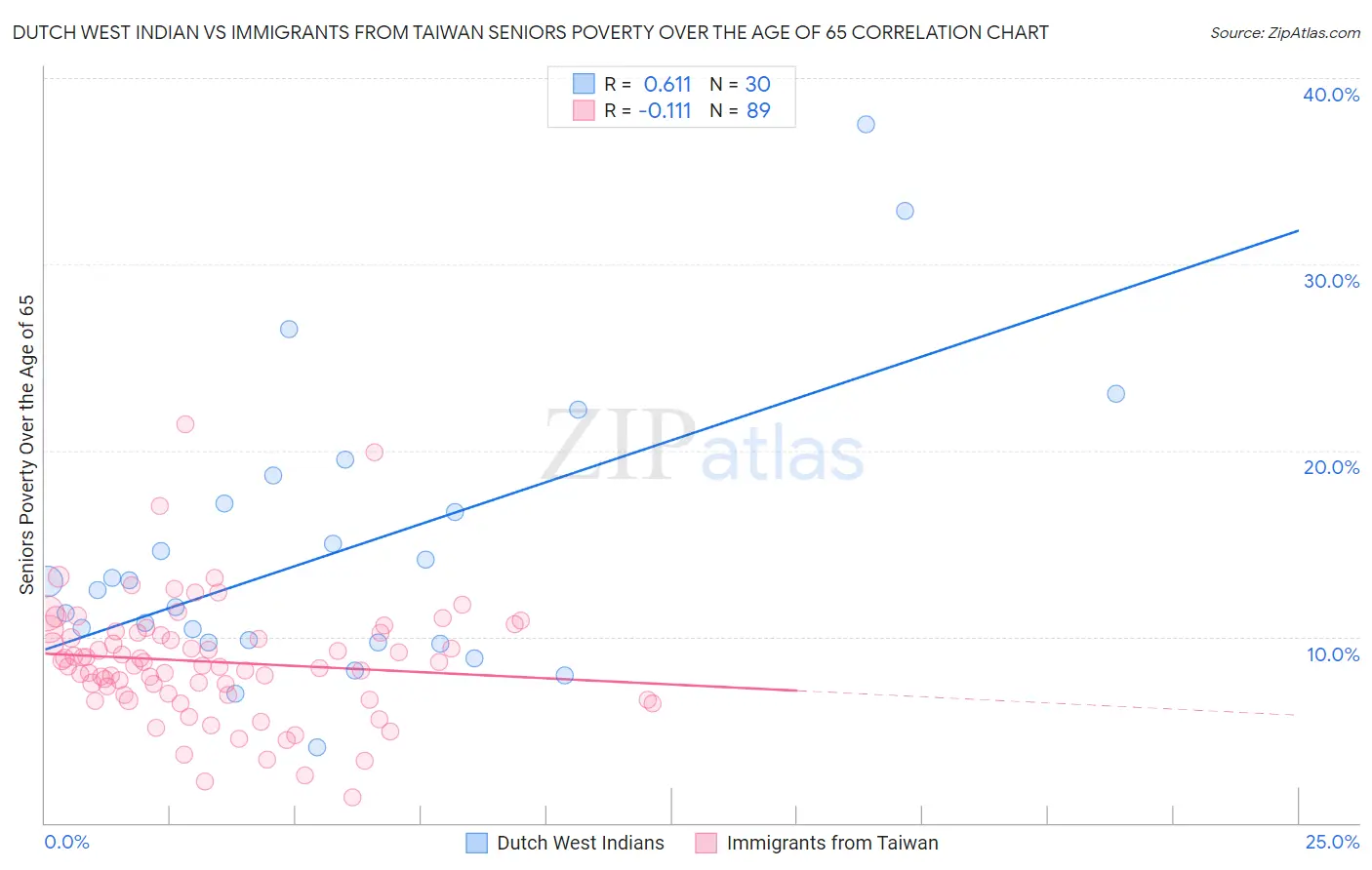 Dutch West Indian vs Immigrants from Taiwan Seniors Poverty Over the Age of 65