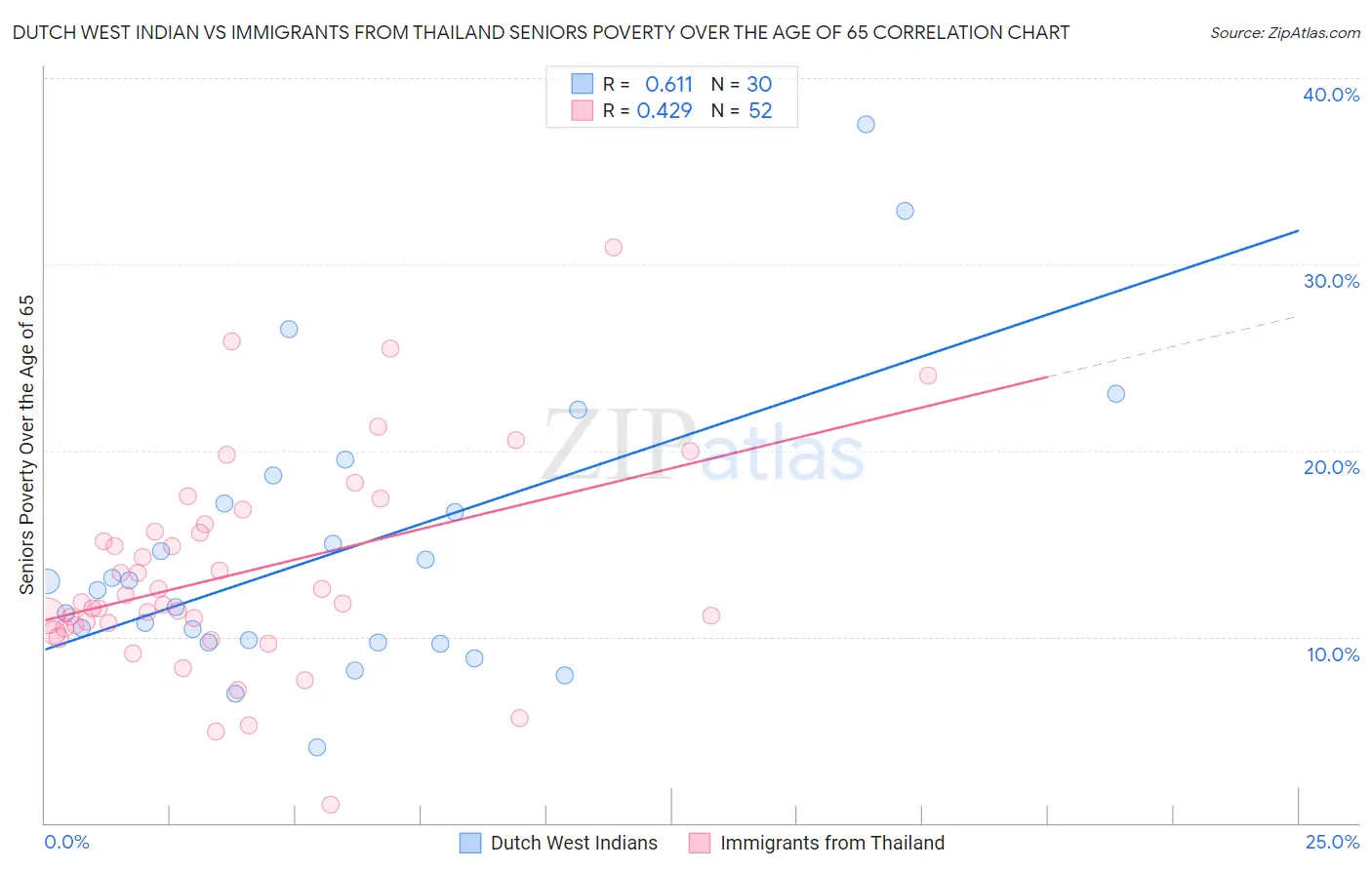 Dutch West Indian vs Immigrants from Thailand Seniors Poverty Over the Age of 65