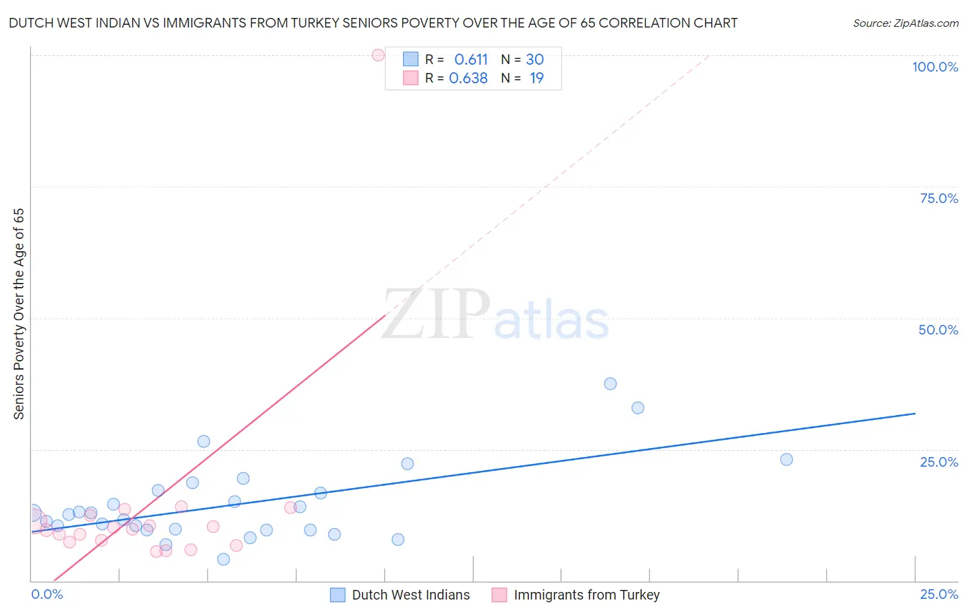 Dutch West Indian vs Immigrants from Turkey Seniors Poverty Over the Age of 65