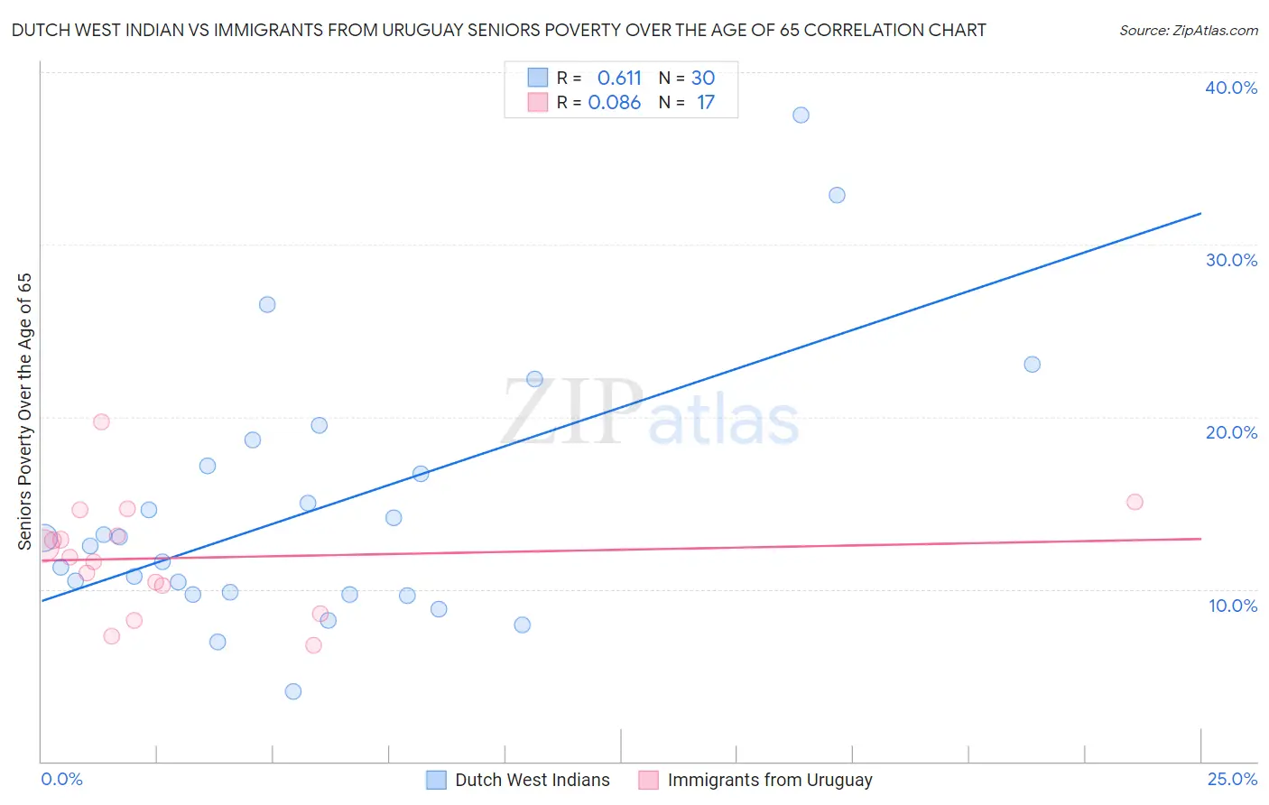 Dutch West Indian vs Immigrants from Uruguay Seniors Poverty Over the Age of 65