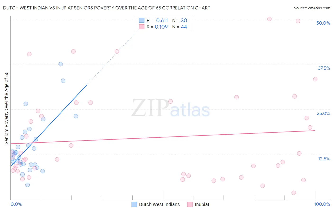 Dutch West Indian vs Inupiat Seniors Poverty Over the Age of 65