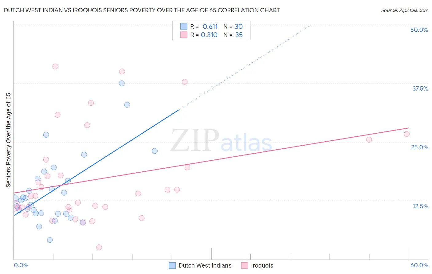 Dutch West Indian vs Iroquois Seniors Poverty Over the Age of 65