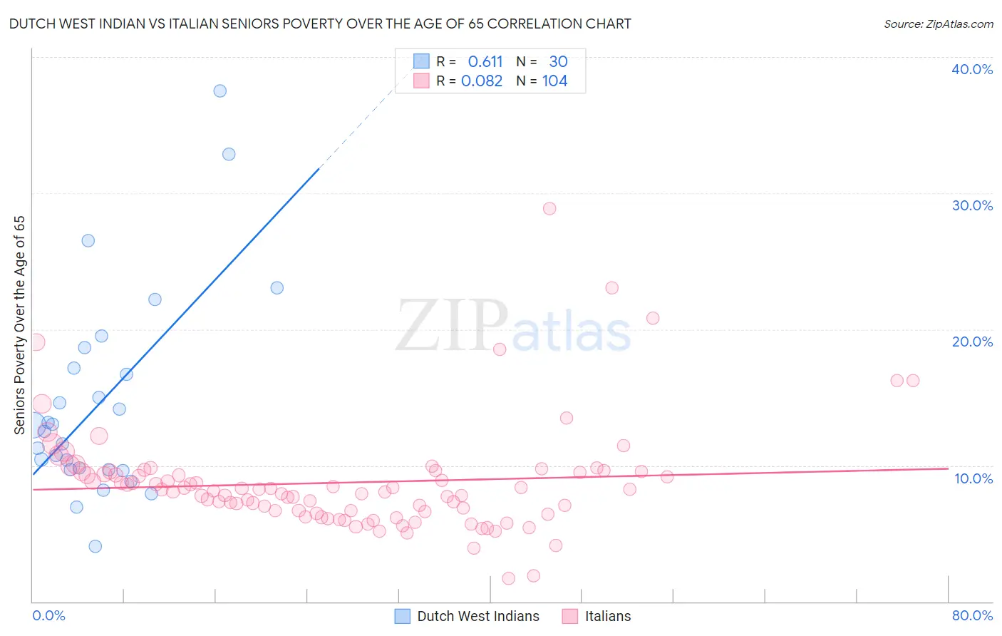 Dutch West Indian vs Italian Seniors Poverty Over the Age of 65