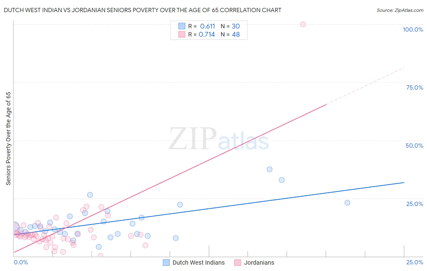 Dutch West Indian vs Jordanian Seniors Poverty Over the Age of 65