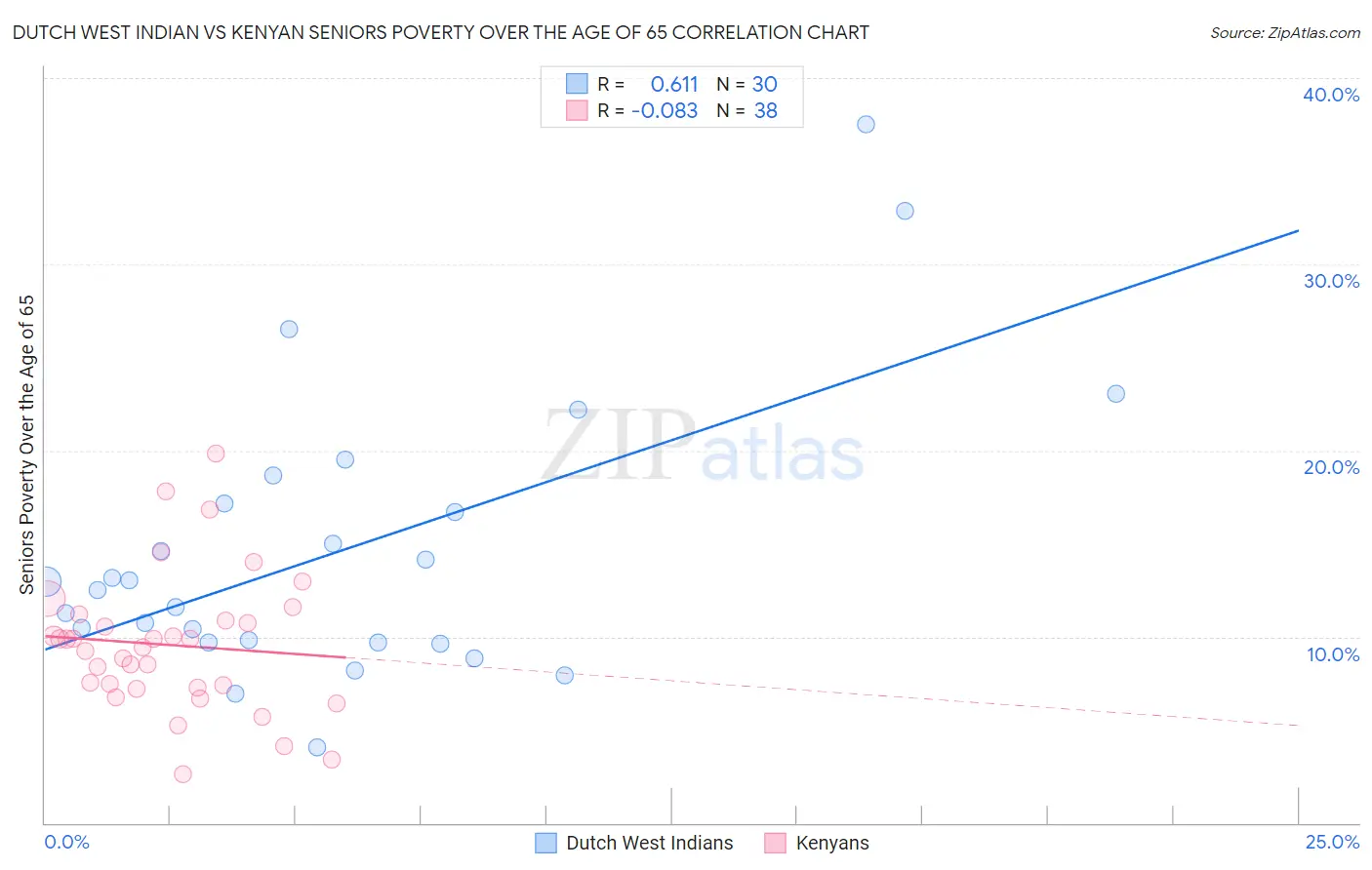 Dutch West Indian vs Kenyan Seniors Poverty Over the Age of 65