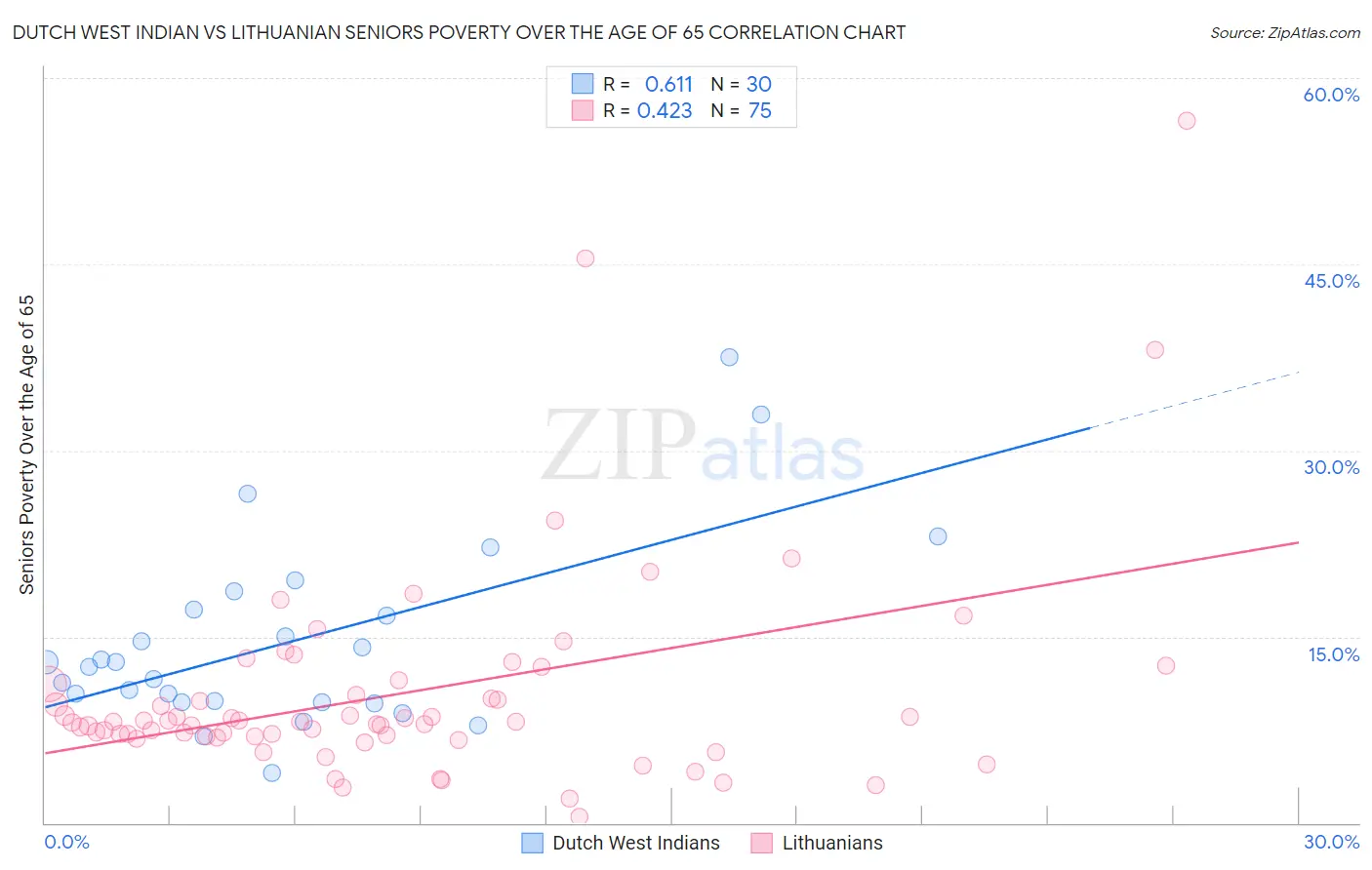 Dutch West Indian vs Lithuanian Seniors Poverty Over the Age of 65