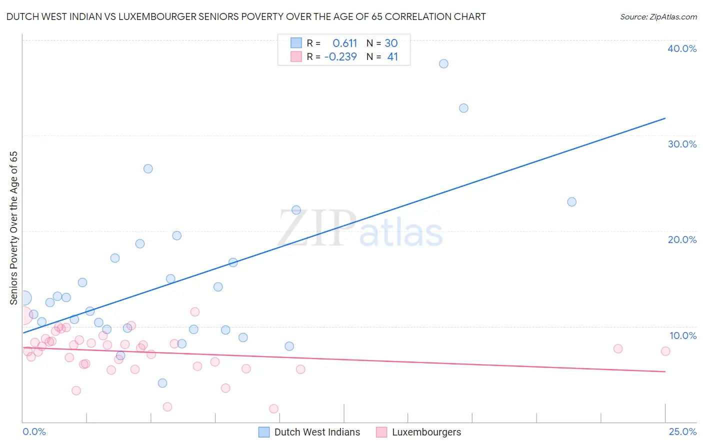 Dutch West Indian vs Luxembourger Seniors Poverty Over the Age of 65