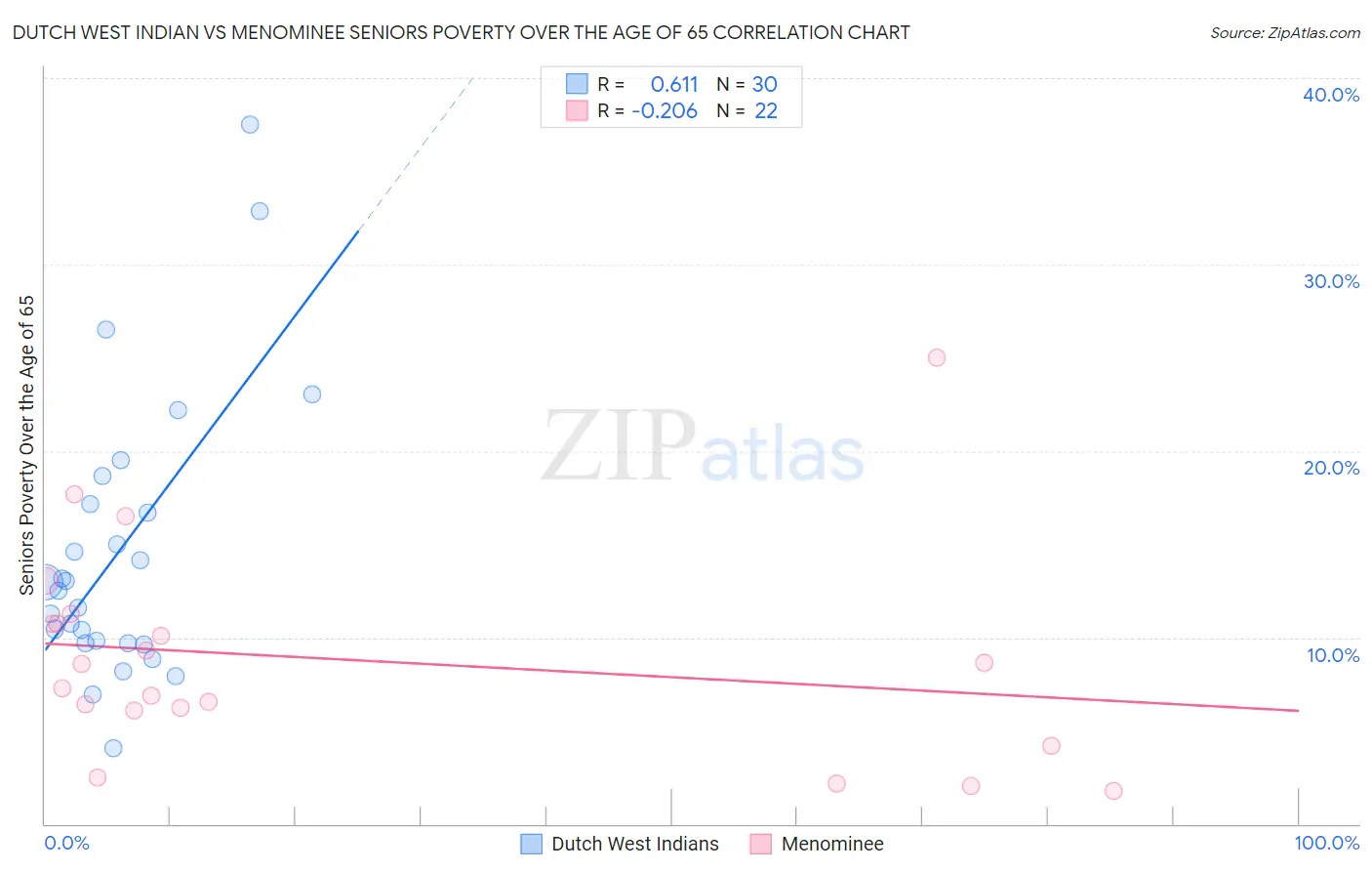 Dutch West Indian vs Menominee Seniors Poverty Over the Age of 65